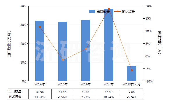 2014-2018年3月中國(guó)碳化硅(HS28492000)出口量及增速統(tǒng)計(jì)